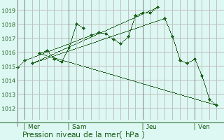 Graphe de la pression atmosphrique prvue pour Toury-sur-Jour