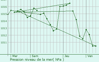 Graphe de la pression atmosphrique prvue pour Amlie-les-Bains-Palalda