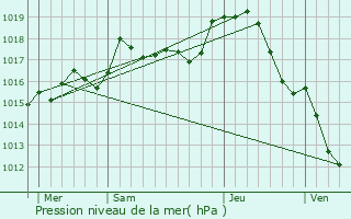 Graphe de la pression atmosphrique prvue pour Valigny