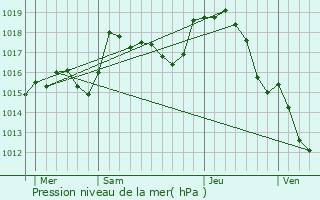 Graphe de la pression atmosphrique prvue pour Chzy