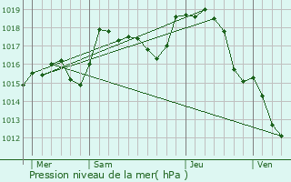 Graphe de la pression atmosphrique prvue pour Saint-Martin-des-Lais