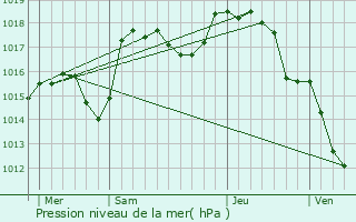 Graphe de la pression atmosphrique prvue pour Vaux-en-Beaujolais