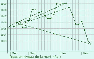 Graphe de la pression atmosphrique prvue pour Chtin