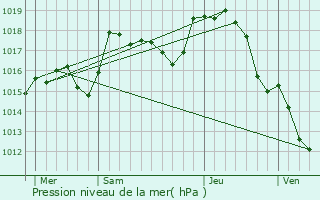 Graphe de la pression atmosphrique prvue pour Beaulon