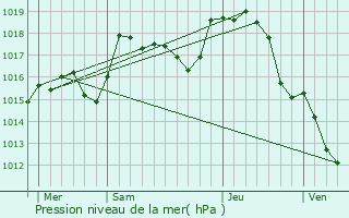 Graphe de la pression atmosphrique prvue pour Lesme