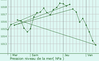 Graphe de la pression atmosphrique prvue pour Vertrieu