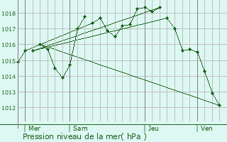 Graphe de la pression atmosphrique prvue pour Bibost