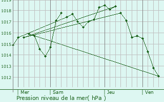 Graphe de la pression atmosphrique prvue pour Saint-Romain-de-Popey