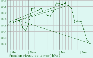 Graphe de la pression atmosphrique prvue pour Ouroux