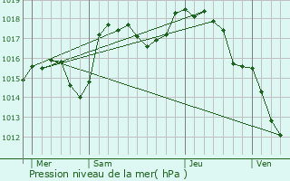 Graphe de la pression atmosphrique prvue pour Saint-Laurent-d