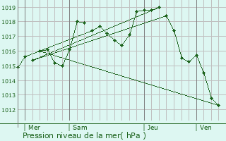 Graphe de la pression atmosphrique prvue pour Saint-Honor-Les-Bains