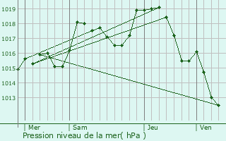 Graphe de la pression atmosphrique prvue pour Chteau-Chinon (Ville)