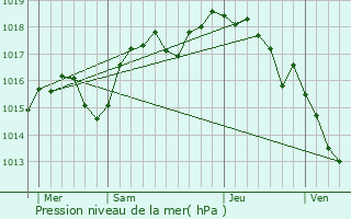 Graphe de la pression atmosphrique prvue pour Porcieu-Amblagnieu