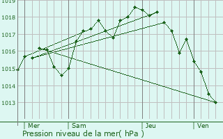 Graphe de la pression atmosphrique prvue pour Montalieu-Vercieu