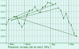 Graphe de la pression atmosphrique prvue pour Soleymieu