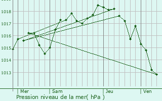 Graphe de la pression atmosphrique prvue pour Maubec