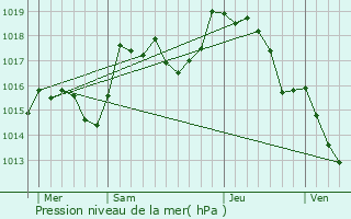 Graphe de la pression atmosphrique prvue pour Verges