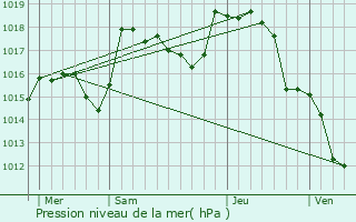 Graphe de la pression atmosphrique prvue pour Saint-Symphorien-des-Bois