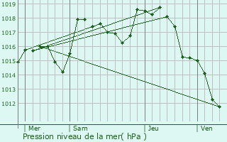 Graphe de la pression atmosphrique prvue pour Saint-Bonnet-de-Cray