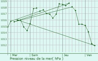 Graphe de la pression atmosphrique prvue pour Tancon