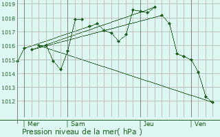 Graphe de la pression atmosphrique prvue pour Briant