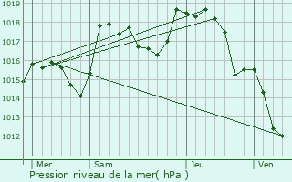 Graphe de la pression atmosphrique prvue pour Saint-Bonnet-des-Bruyres