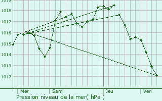 Graphe de la pression atmosphrique prvue pour Les Halles