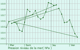 Graphe de la pression atmosphrique prvue pour Chapois