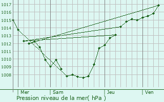 Graphe de la pression atmosphrique prvue pour Berelles