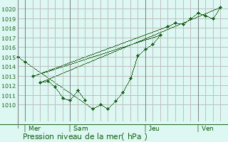 Graphe de la pression atmosphrique prvue pour La Bouille