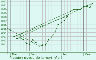Graphe de la pression atmosphrique prvue pour miville