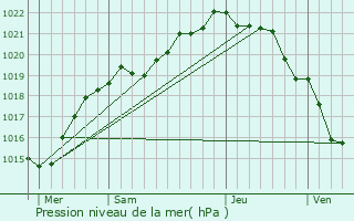 Graphe de la pression atmosphrique prvue pour Rospez