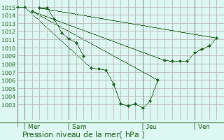 Graphe de la pression atmosphrique prvue pour Roquefort-les-Pins