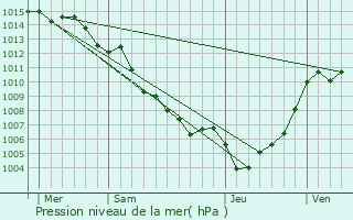 Graphe de la pression atmosphrique prvue pour Felce