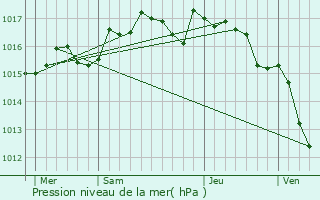 Graphe de la pression atmosphrique prvue pour Clapiers