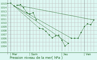 Graphe de la pression atmosphrique prvue pour Ville-di-Paraso