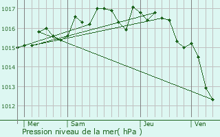 Graphe de la pression atmosphrique prvue pour Cournonsec