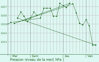 Graphe de la pression atmosphrique prvue pour Lespignan