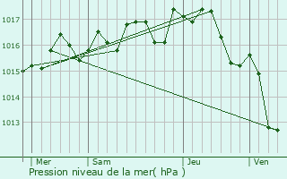 Graphe de la pression atmosphrique prvue pour Cers