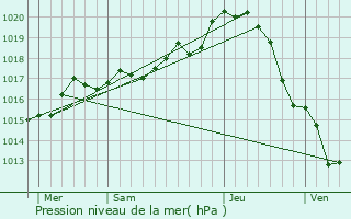 Graphe de la pression atmosphrique prvue pour Ternay