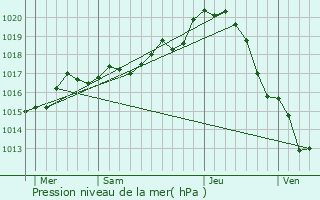 Graphe de la pression atmosphrique prvue pour Pouanay