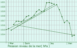 Graphe de la pression atmosphrique prvue pour Champtoc-sur-Loire