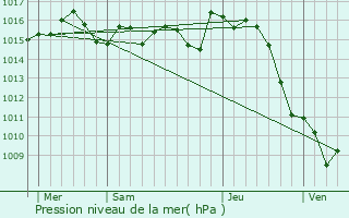 Graphe de la pression atmosphrique prvue pour Espiens