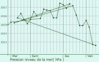 Graphe de la pression atmosphrique prvue pour Poilhs