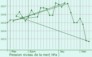 Graphe de la pression atmosphrique prvue pour Colombiers