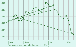 Graphe de la pression atmosphrique prvue pour Beaulieu