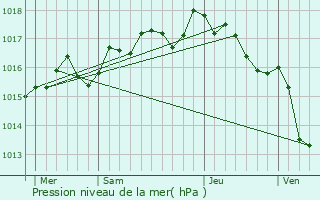 Graphe de la pression atmosphrique prvue pour Lunel-Viel