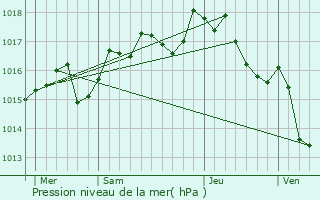 Graphe de la pression atmosphrique prvue pour Le Triadou