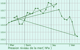 Graphe de la pression atmosphrique prvue pour Saint-Bauzille-de-Montmel