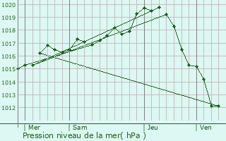 Graphe de la pression atmosphrique prvue pour Colombiers